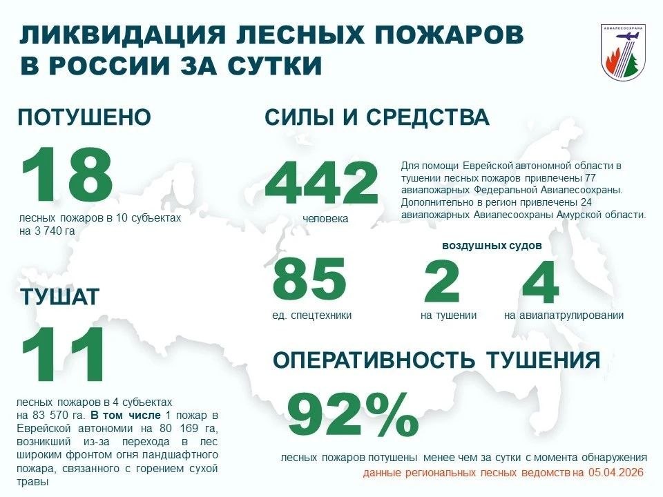 За прошедшие сутки в России потушено 18 лесных пожаров в 10 регионах