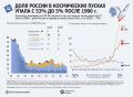 Доля России в мировых космических пусках упала с 53% до 5% после 1990 года