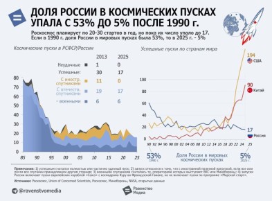 Доля России в мировых космических пусках упала с 53% до 5% после 1990 года