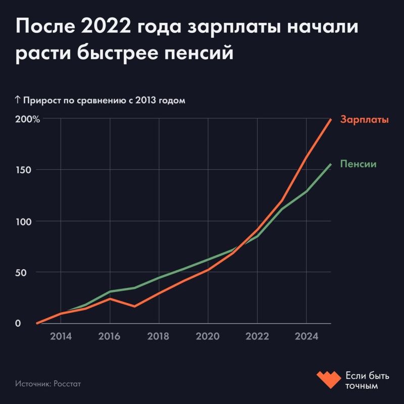 В 2017 году пенсия заменяла треть зарплаты, а в 2025-м — только четверть В 2017 году пенсия заменяла треть зарплаты, а в 2025-м — только четверть