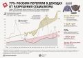= Свыше 77% россиян проиграли от разрушения социализма