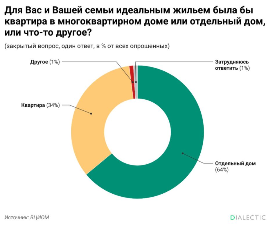 Россияне массово мечтают сменить городские квартиры на частные дома