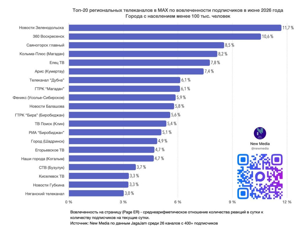 Топ-20 региональных телеканалов в MAX в июне 2026 года Топ-20 региональных телеканалов в MAX в июне 2026 года