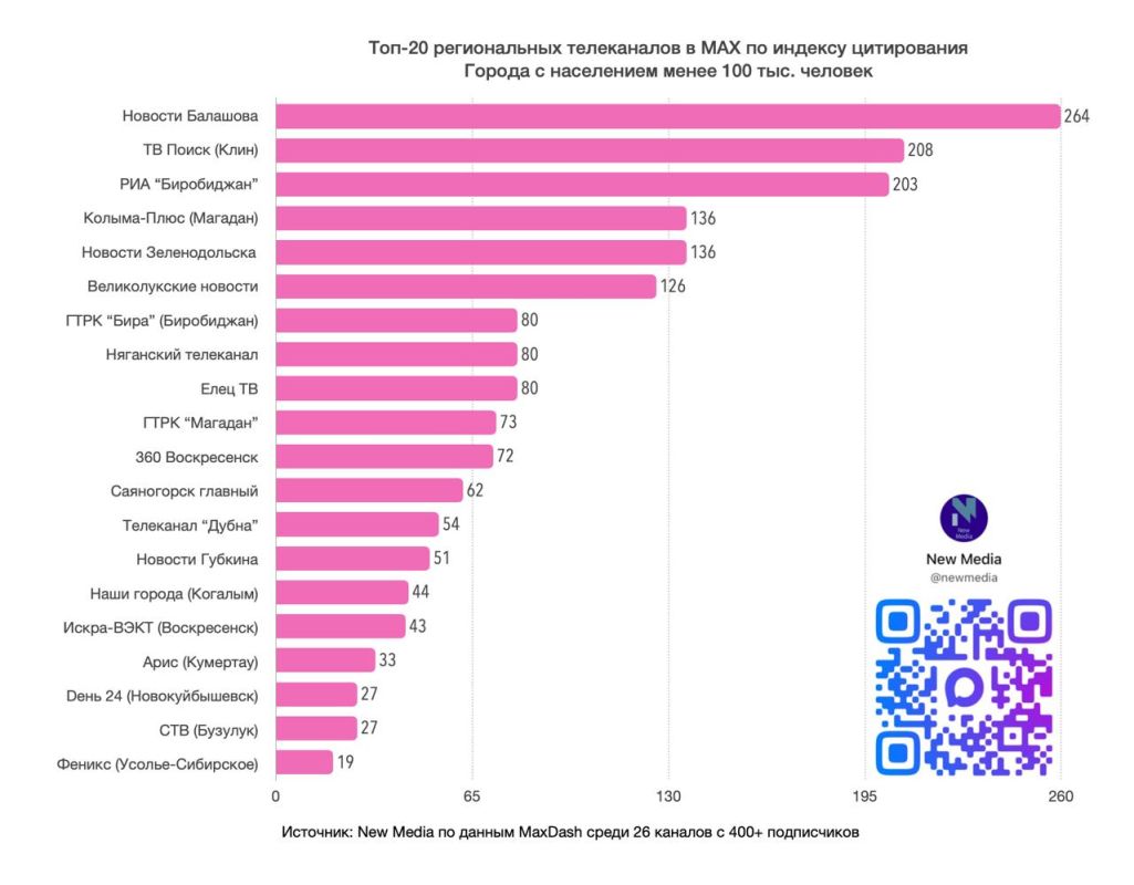 Топ-20 региональных телеканалов в MAX в июне 2026 года Топ-20 региональных телеканалов в MAX в июне 2026 года