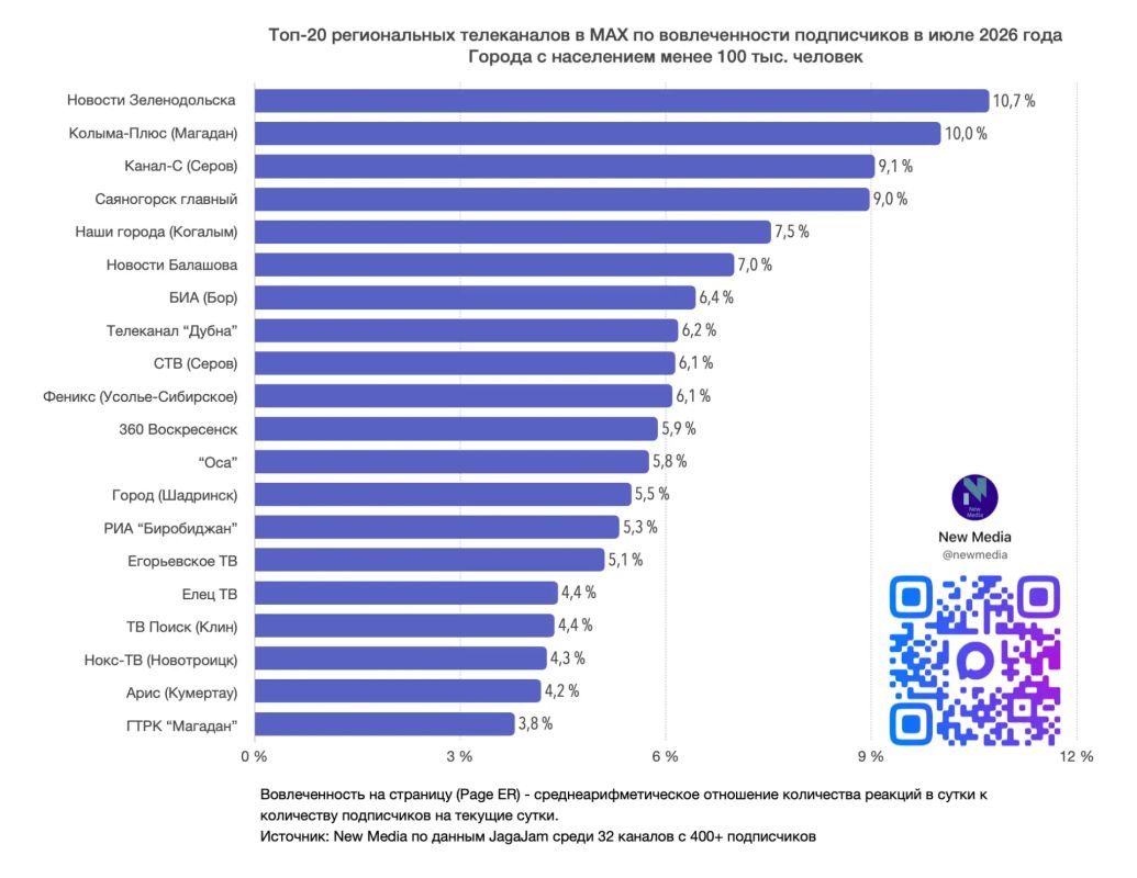 Топ-20 региональных телеканалов в MAX в июле 2026 года Топ-20 региональных телеканалов в MAX в июле 2026 года