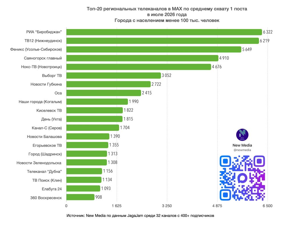 Топ-20 региональных телеканалов в MAX в июле 2026 года Топ-20 региональных телеканалов в MAX в июле 2026 года