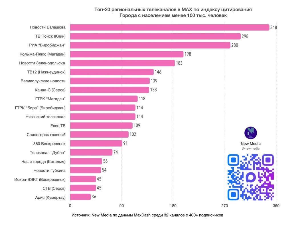 Топ-20 региональных телеканалов в MAX в июле 2026 года Топ-20 региональных телеканалов в MAX в июле 2026 года