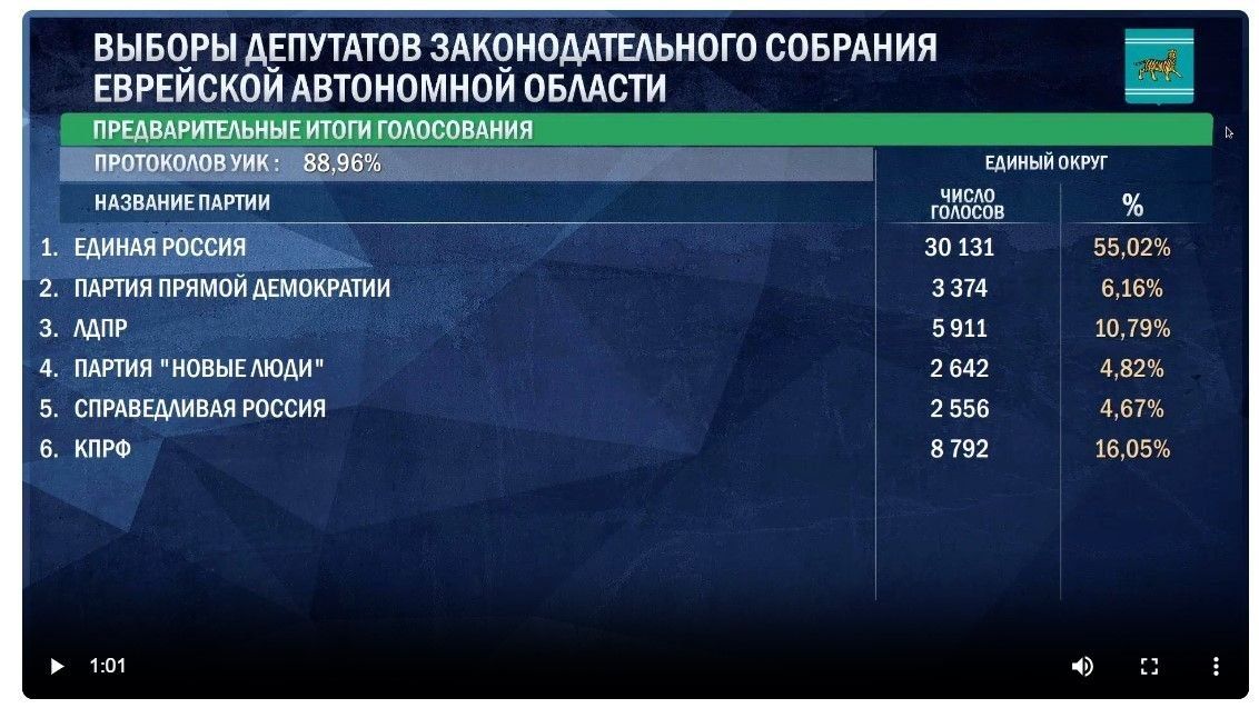 По итогам обработки 88,96% протоколов участковых избирательных комиссий на выборах депутатов Законодательного Собрания Еврейской автономной области голоса распределились следующим образом:
