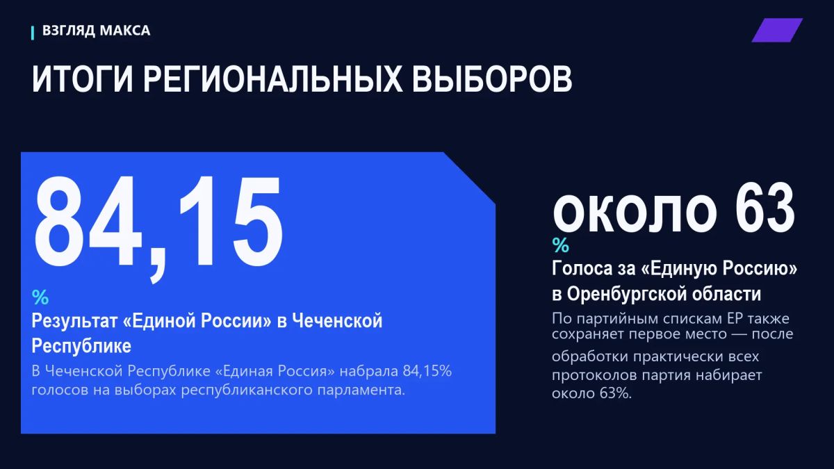 В регионах России продолжается подведение итогов Единого дня голосования В регионах России продолжается подведение итогов Единого дня голосования