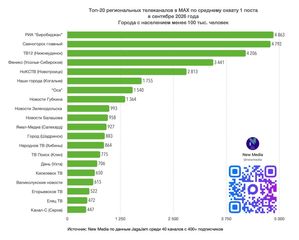 Топ-20 региональных телеканалов в MAX в сентябре 2026 года Топ-20 региональных телеканалов в MAX в сентябре 2026 года