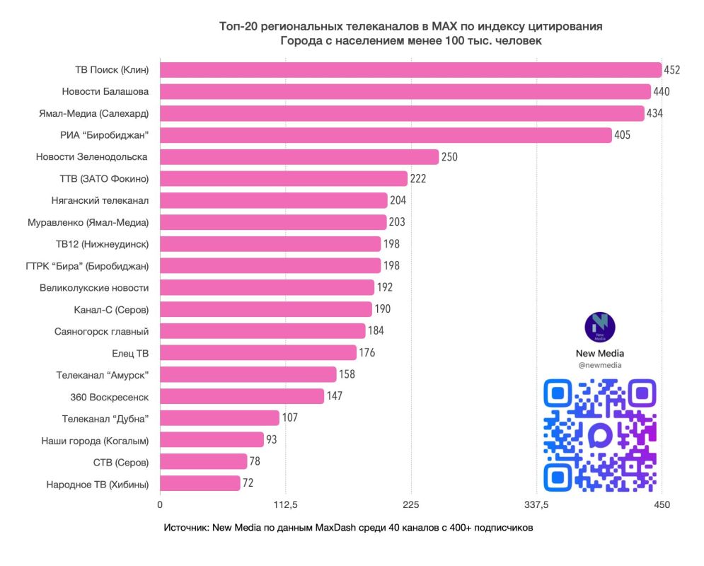 Топ-20 региональных телеканалов в MAX в сентябре 2026 года Топ-20 региональных телеканалов в MAX в сентябре 2026 года