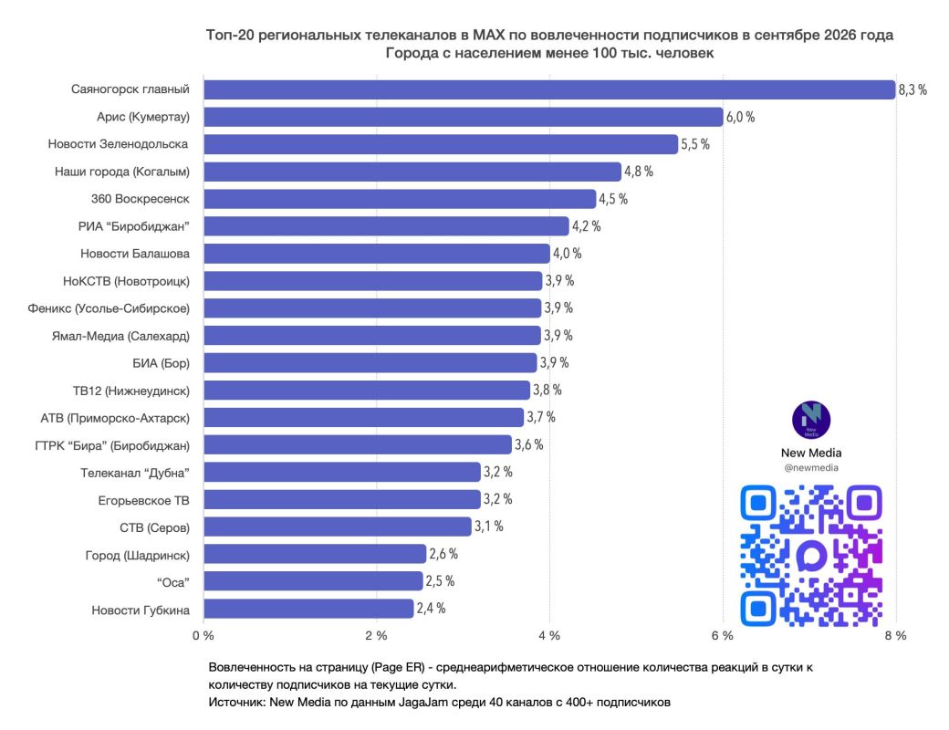 Топ-20 региональных телеканалов в MAX в сентябре 2026 года Топ-20 региональных телеканалов в MAX в сентябре 2026 года