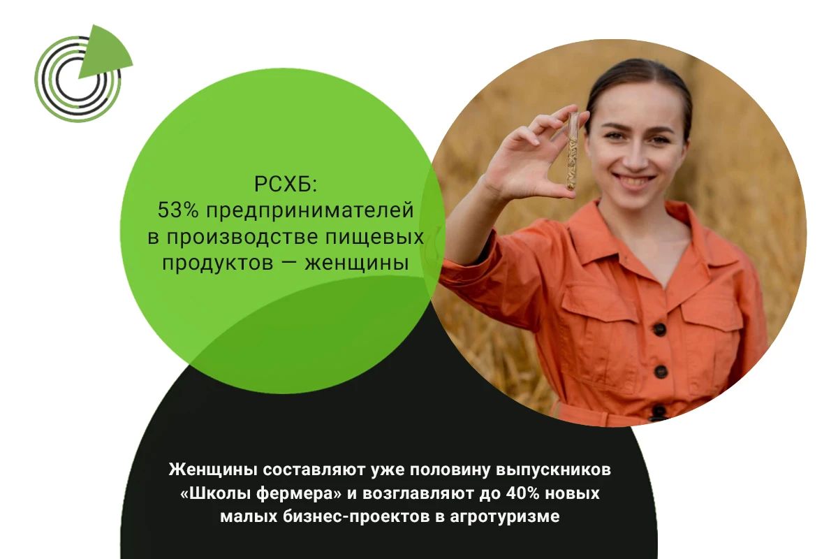 РСХБ: 53% ПРЕДПРИНИМАТЕЛЕЙ В ПРОИЗВОДСТВЕ ПИЩЕВЫХ ПРОДУКТОВ — ЖЕНЩИНЫ