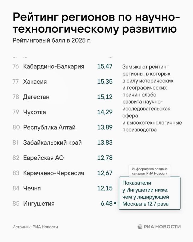 В рейтинге регионов по научно-технологическому развитию по итогам 2025 года, Еврейка на 82 месте